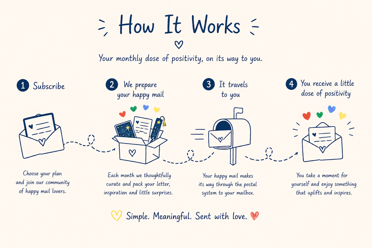 Four step diagram showing how the Positive Postings monthly mail club works